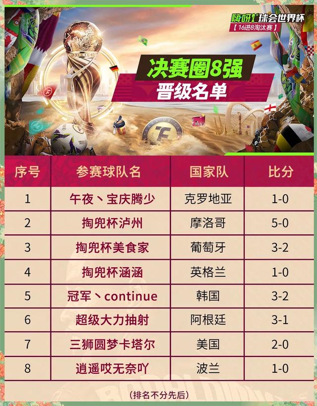 包含热门球队夺得比赛胜利,晋级下一轮角逐的词条 包含热门球队夺得比赛胜利,晋级下一轮角逐的词条