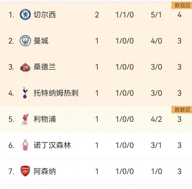 包含切尔西客胜,曼城领跑积分榜的词条 包含切尔西客胜,曼城领跑积分榜的词条