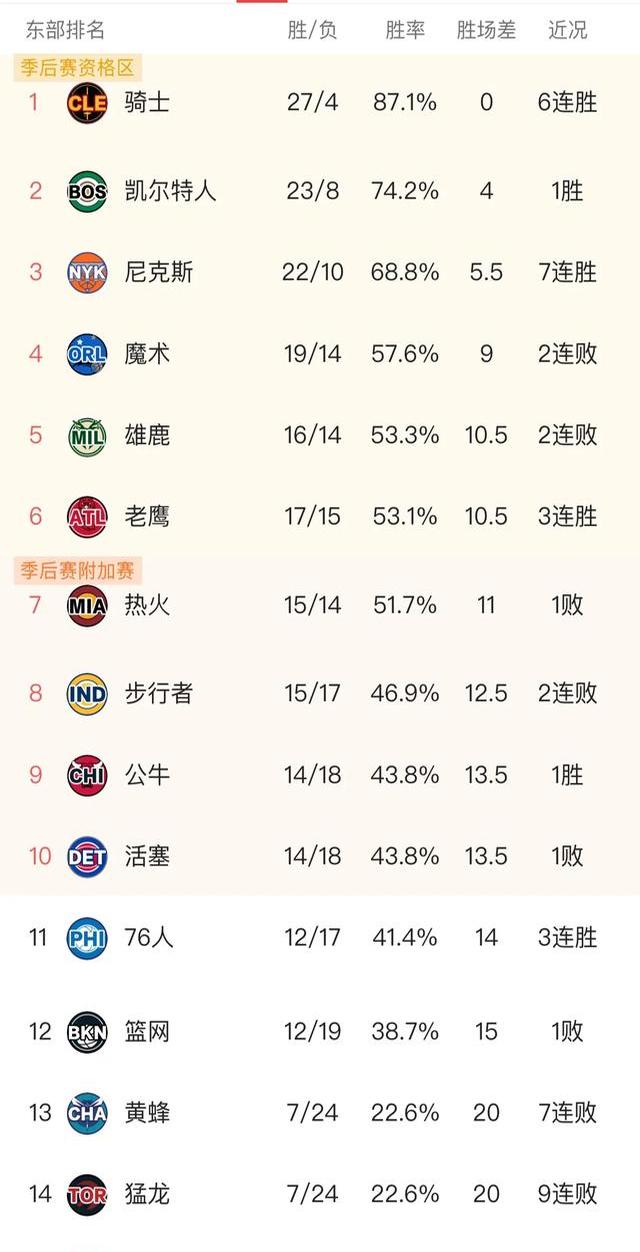 奇才胜凯尔特人,排名东部前四 奇才胜凯尔特人,排名东部前四