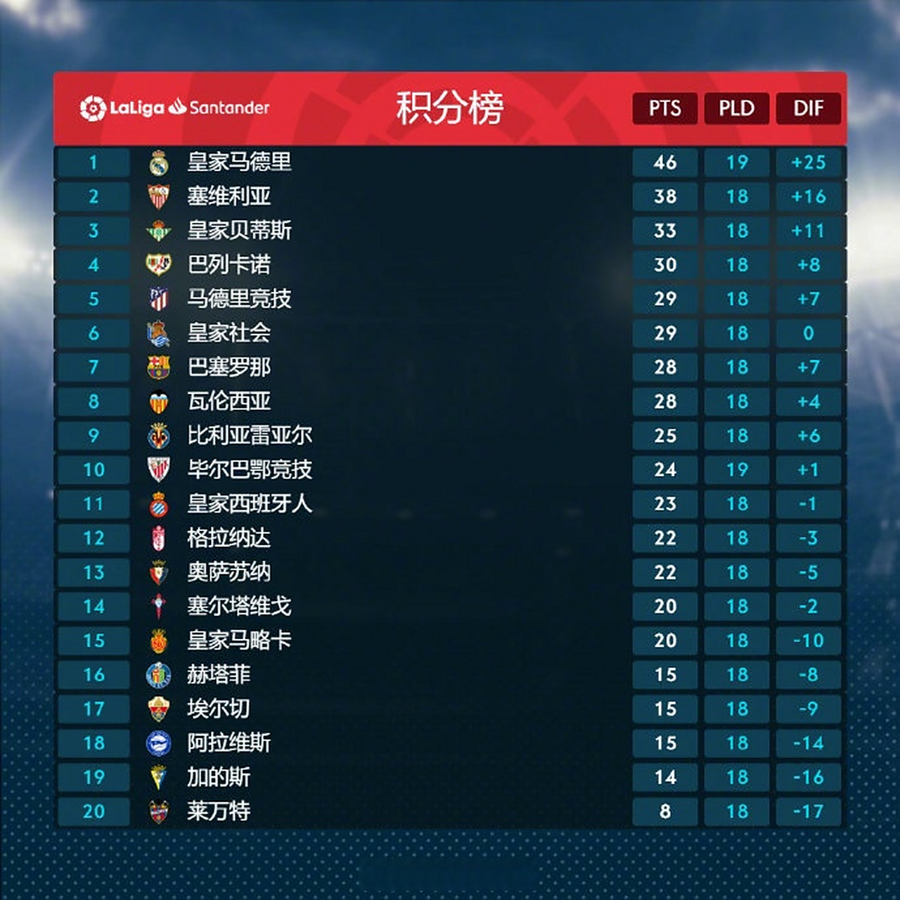 关于塞维利亚大胜，登顶积分榜第二的信息